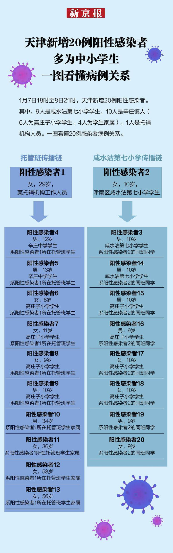 天津新增7名本土阳性感染者.天津新型病毒-第3张图片