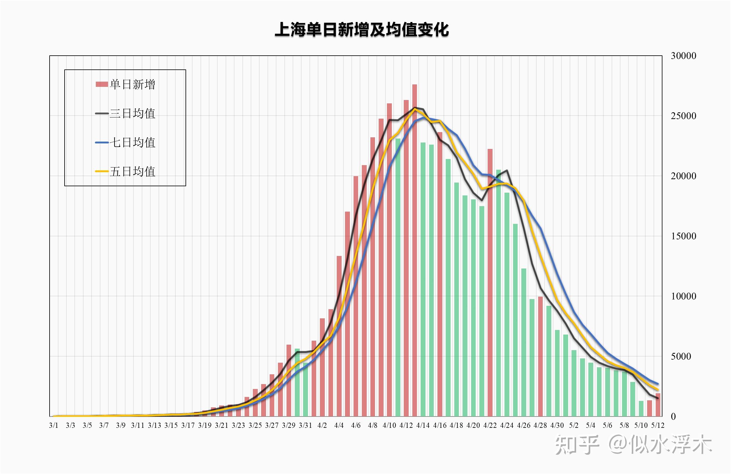 上海增本土确诊788例-上海新增本土2736 20634-第2张图片