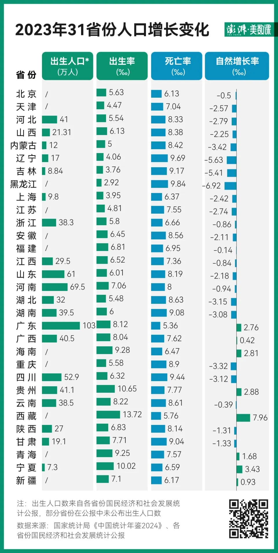 三省份2022年人口数据公布〃各省2023人口-第2张图片