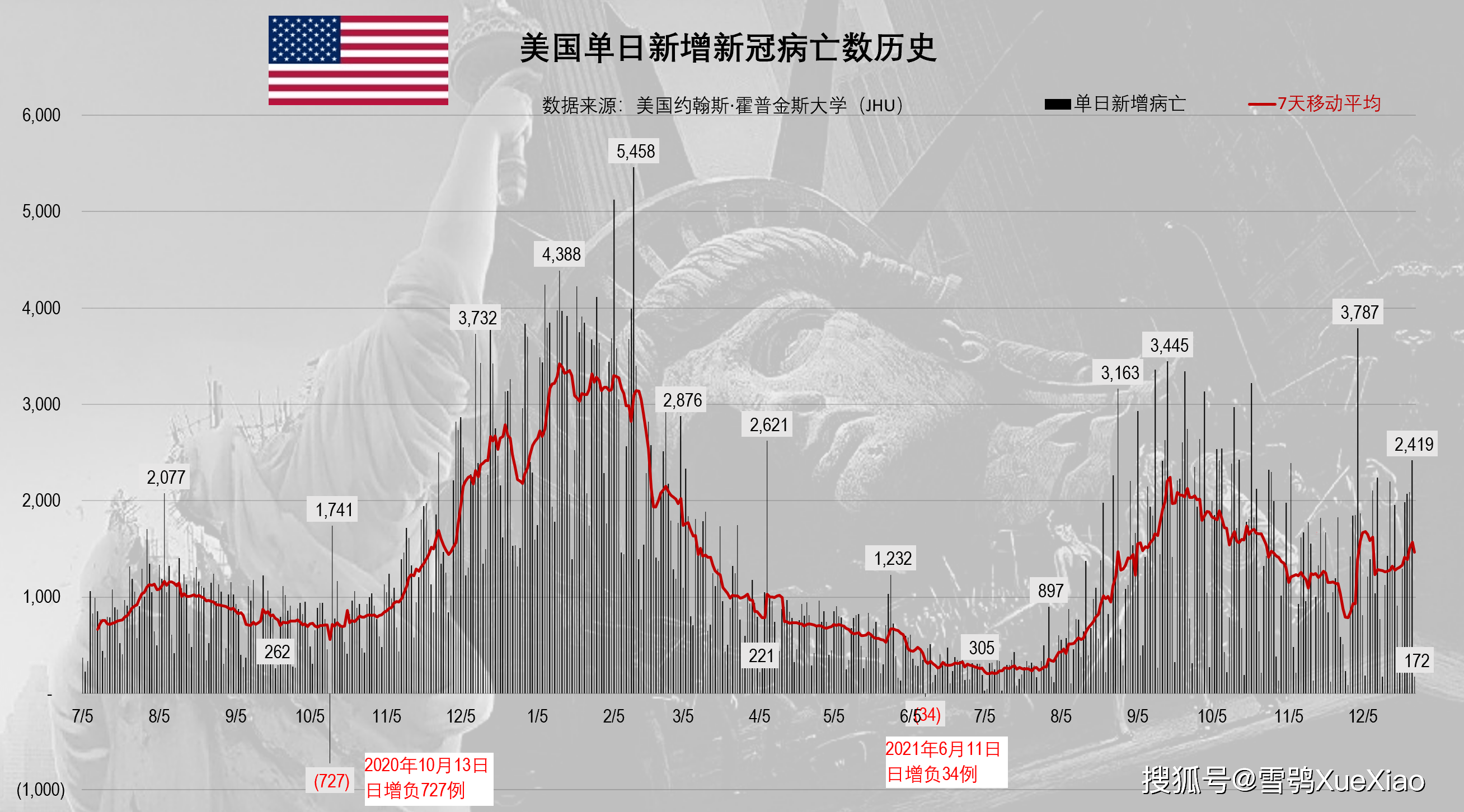 美国确诊超12万例〃美国累计确诊超亿例新冠病例