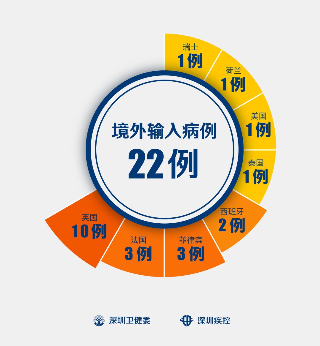 全国新增境外输入11例,全国新增本土2270 8327