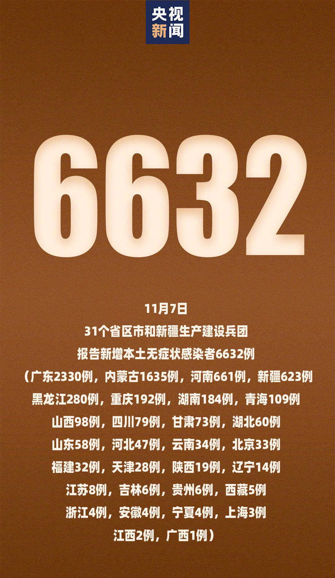 31省区市新增本土确诊6例︰(31省区市新增62例本土确)