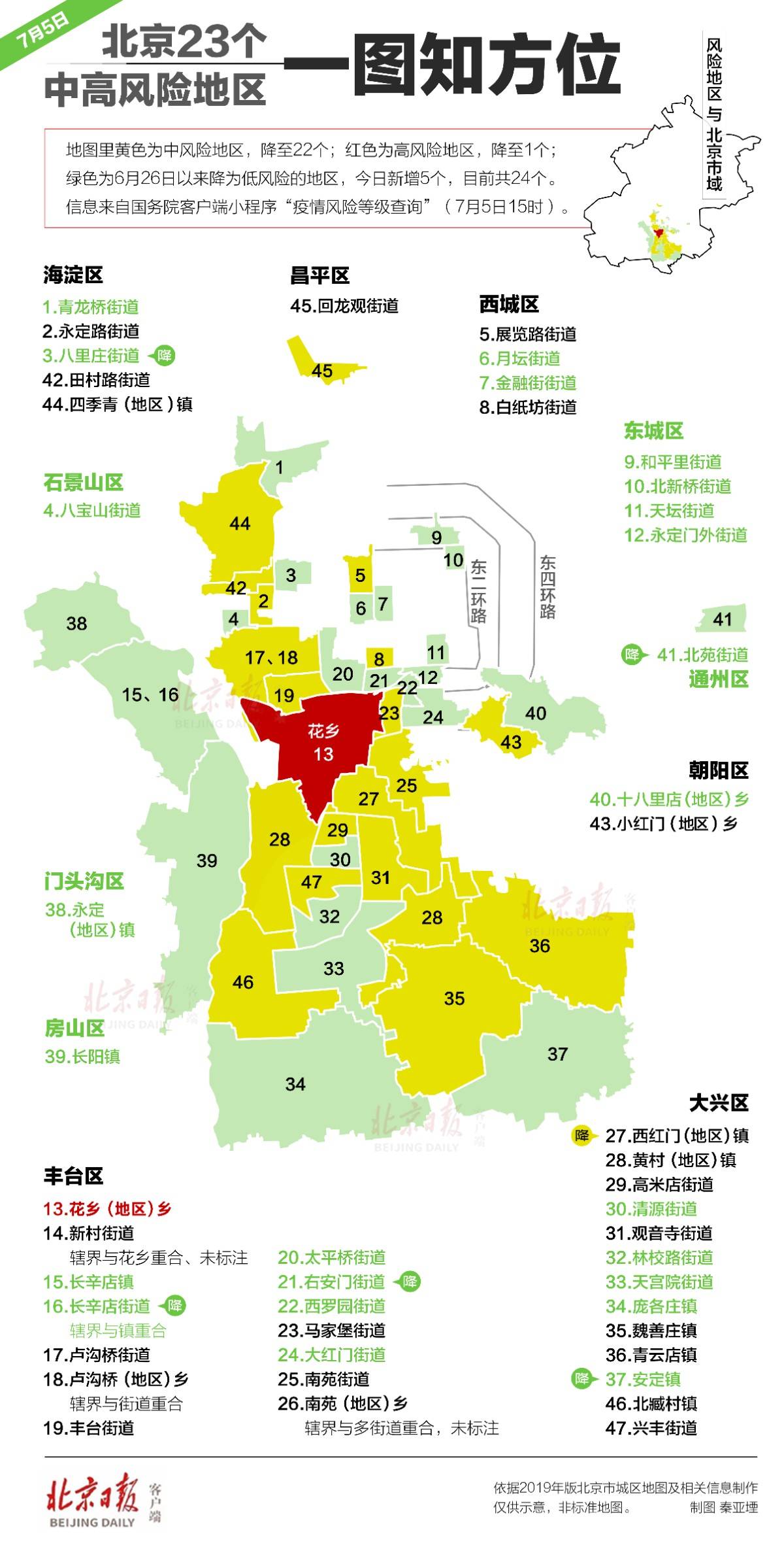 北京风险等级-北京几级风