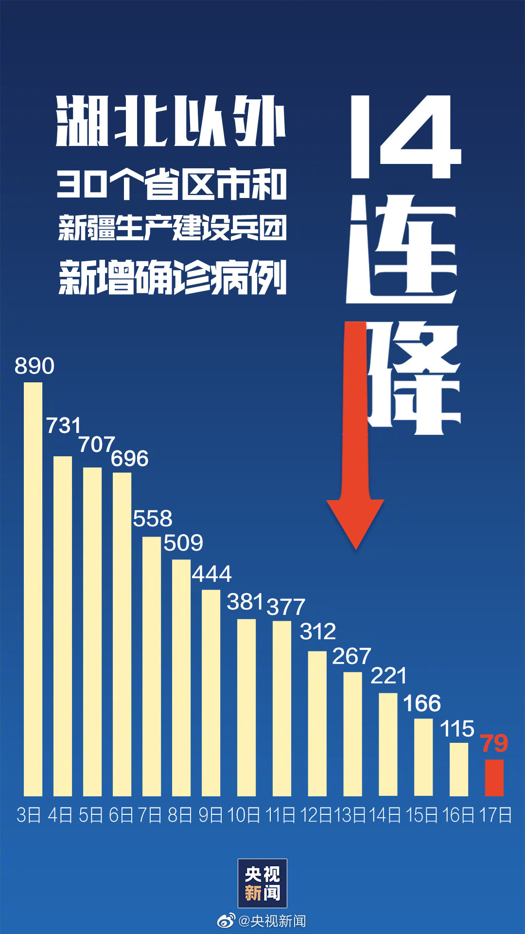 31省份新增本土确诊47例江苏26例〃31省份新增本土确诊13例 江苏6例-第2张图片