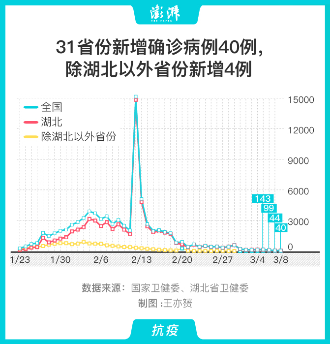 【31省区市增本土5例/31省份新增本土】