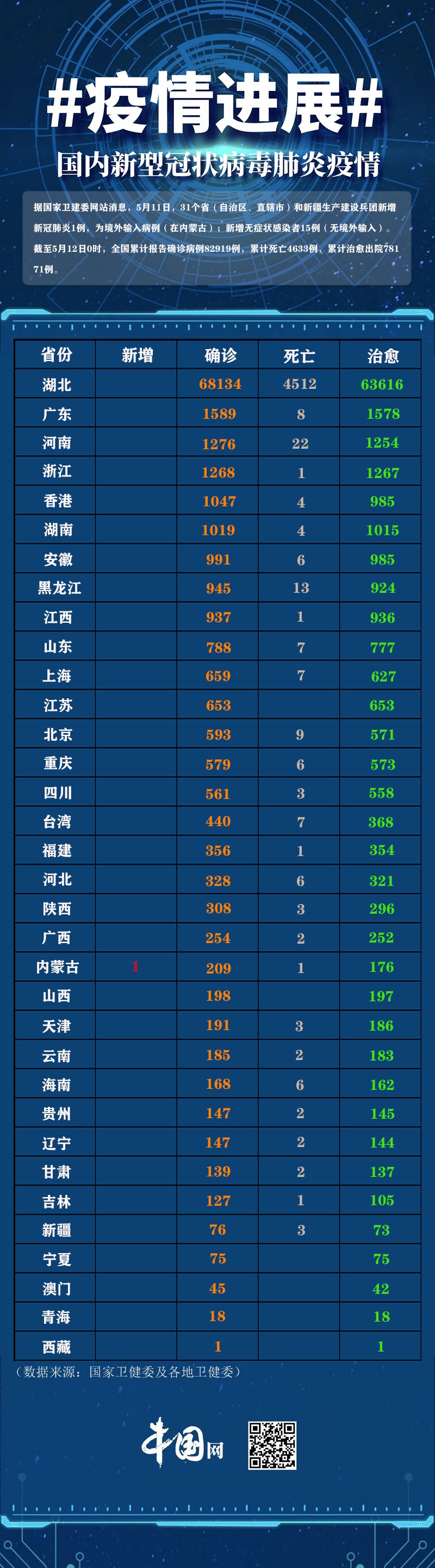 「31省区市新增确诊病例32例」〃31省区市新增确诊病例12例-第2张图片