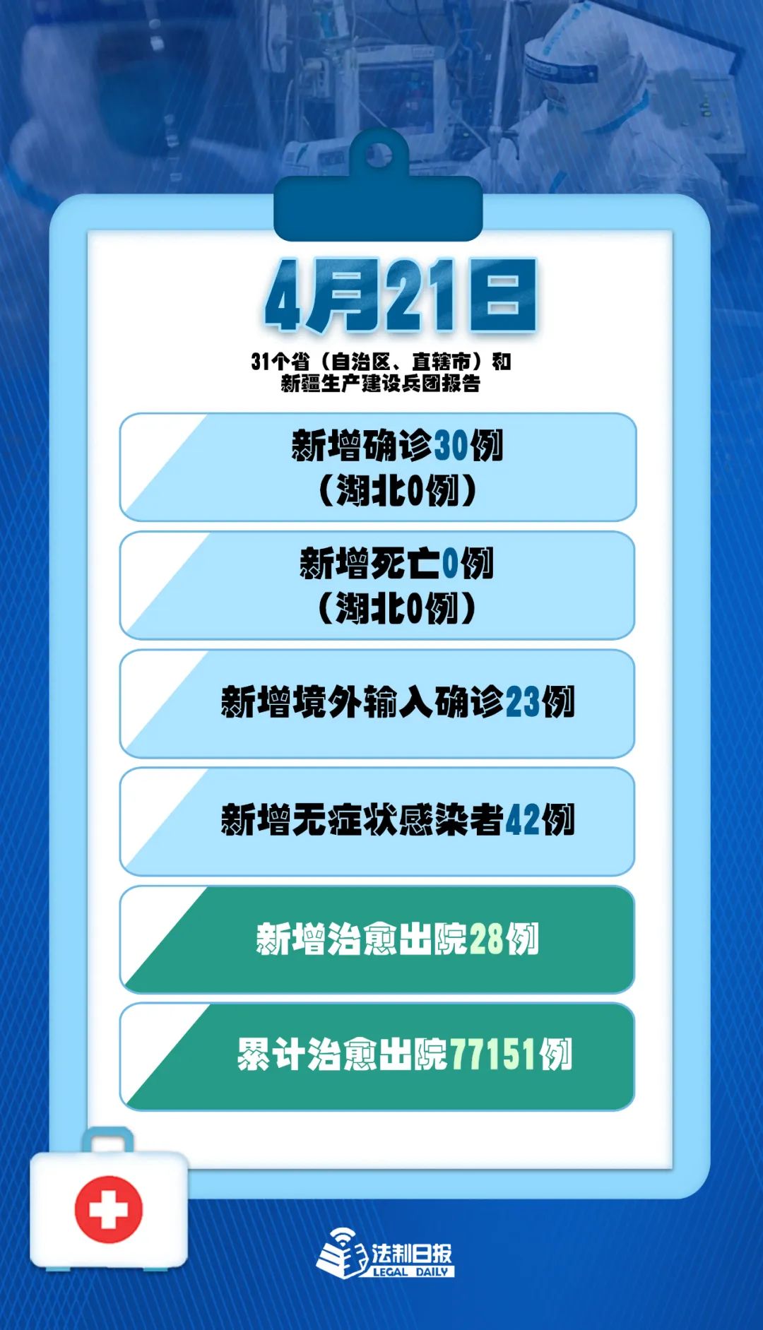31省新增确诊21例.31省新增本土确诊42例