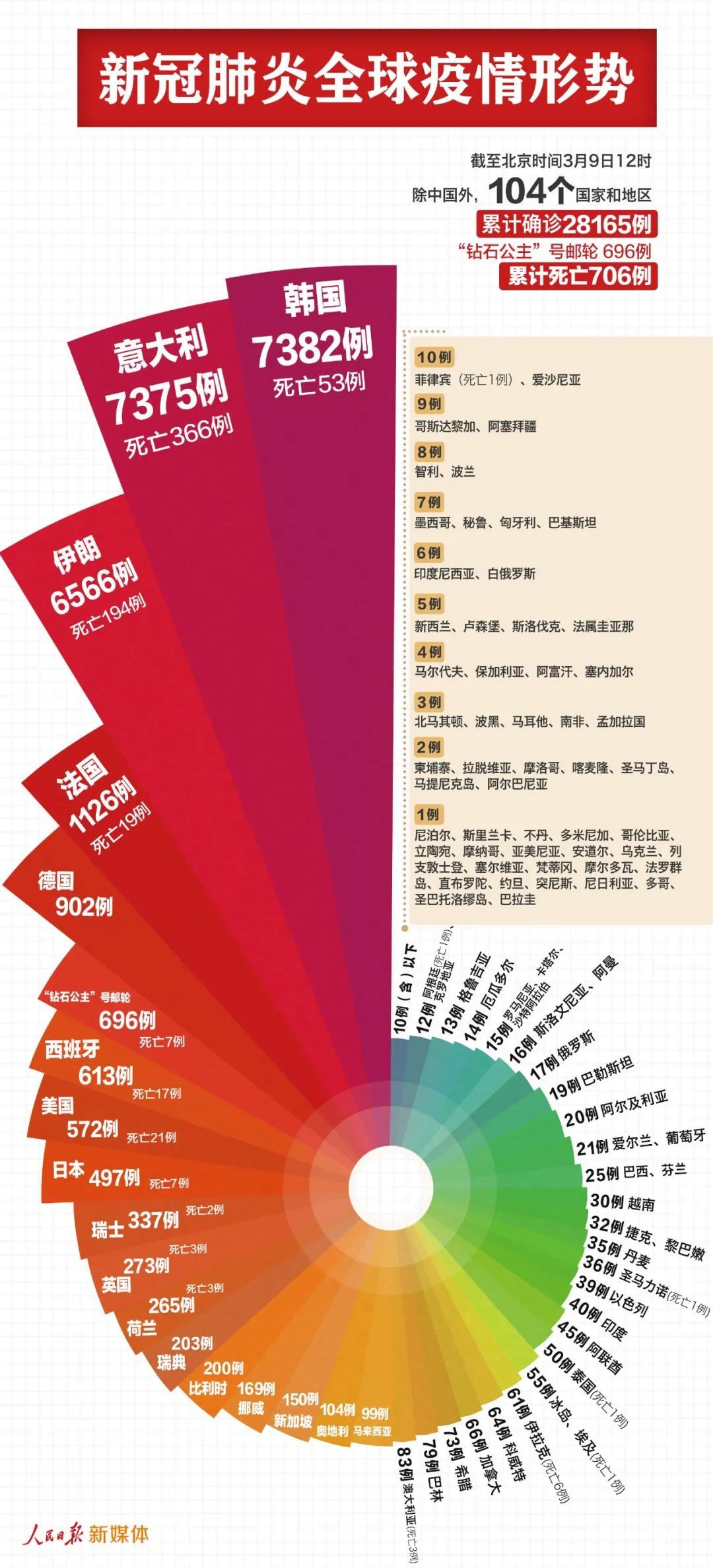 「31省区市新增确诊19例」〃31省区市新增确诊20例-第2张图片