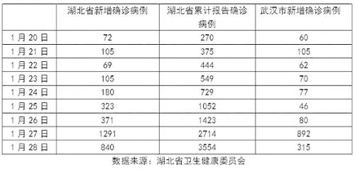 【湖北疫情数据/湖北省疫情实时动态】-第2张图片