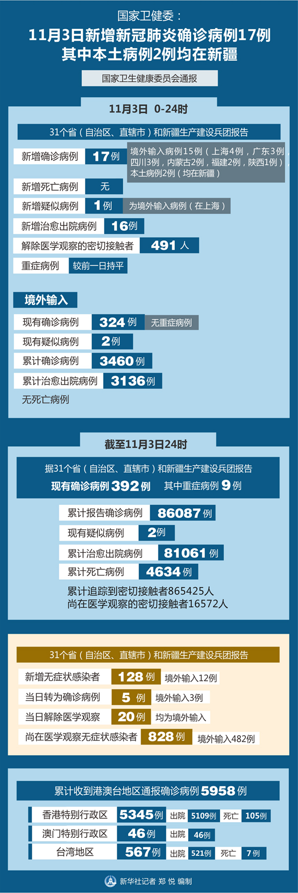 新疆新增18例本土病例-新疆增410例无症状-第3张图片