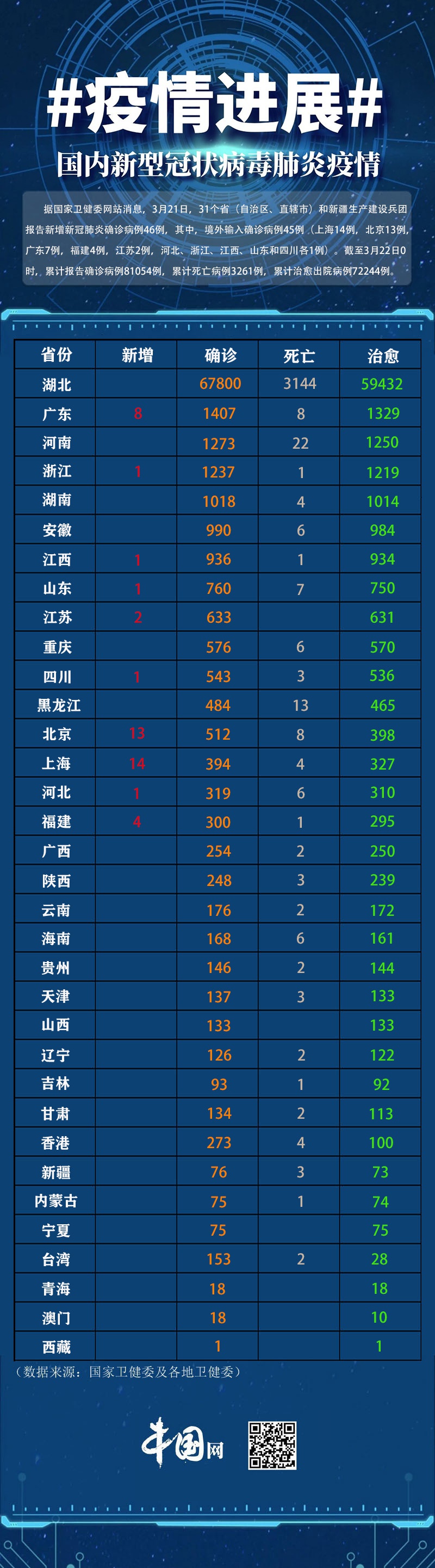 “31省区市新增确诊16例” 31省区市新增确诊病例12例？-第2张图片