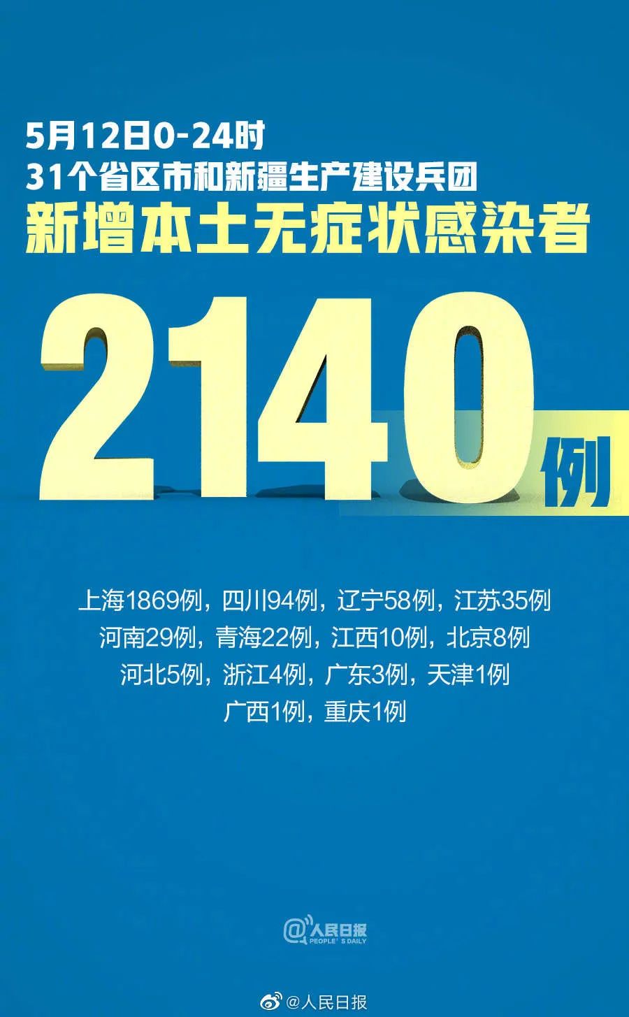 “31省区市新增确诊16例” 31省区市新增确诊病例12例？-第3张图片