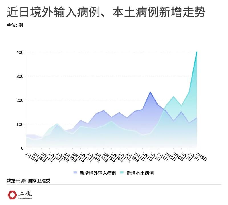 西安疫情最新消息通知〃西安此轮疫情报告本土确诊255例-第2张图片