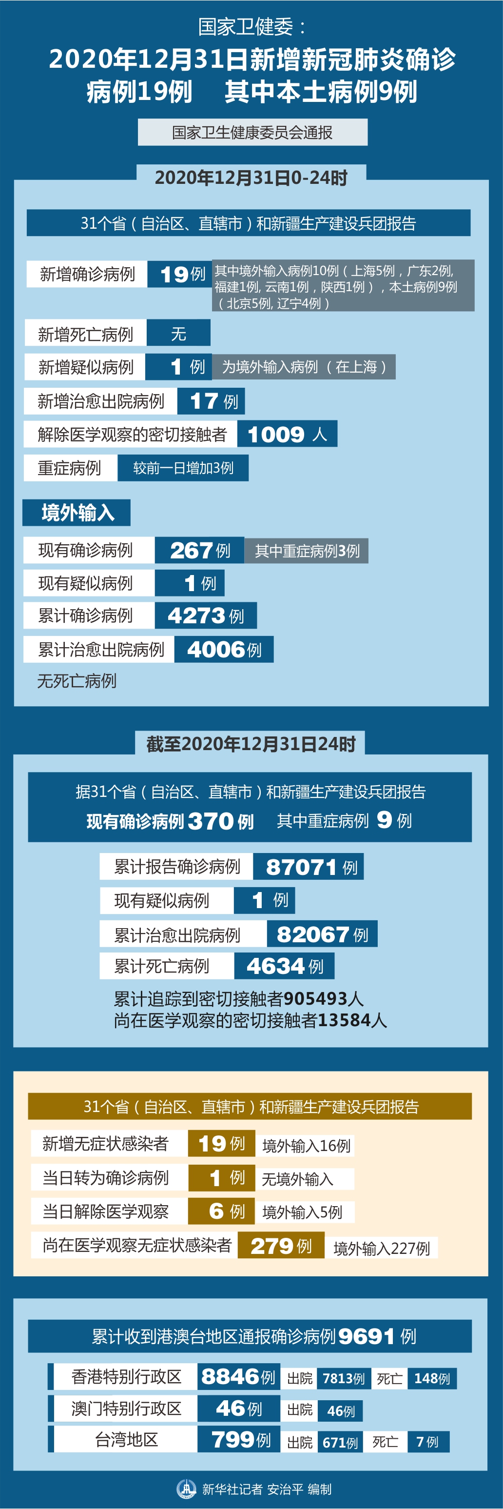 31省区市新增本土确诊43例在福建︰(福建新冠病毒最新消息)