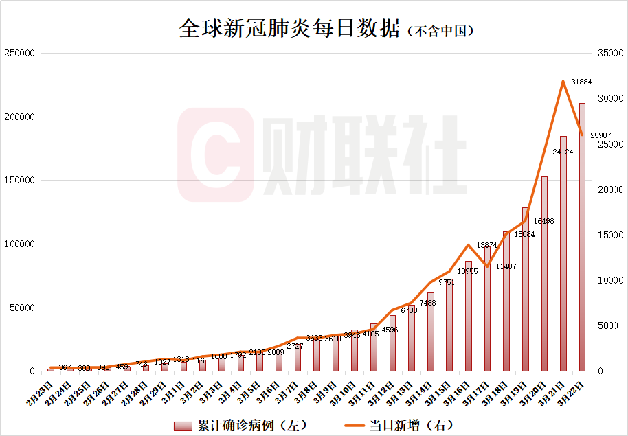 「最新新冠肺炎世界疫情」〃世界疫情最新动态-第2张图片