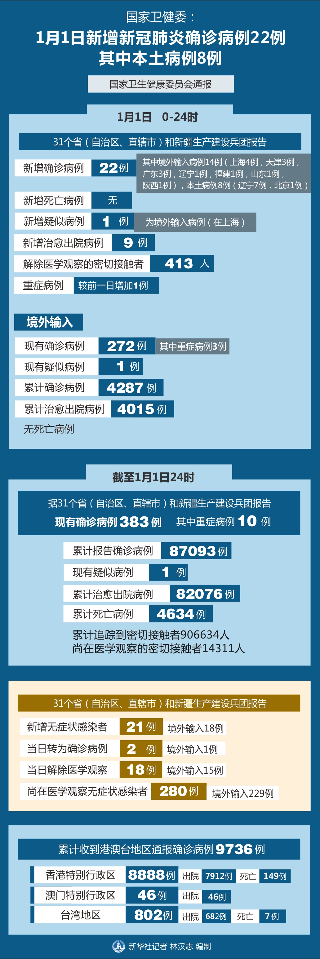 31省份新增确诊14例其中本土9例-31省新增确诊22例 其中本土8例