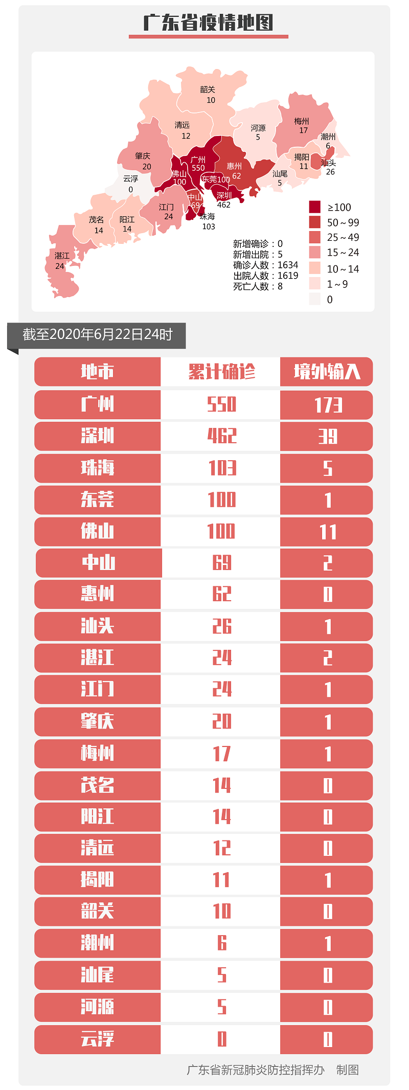 31省份新增确诊14例其中本土9例-31省新增确诊22例 其中本土8例-第2张图片